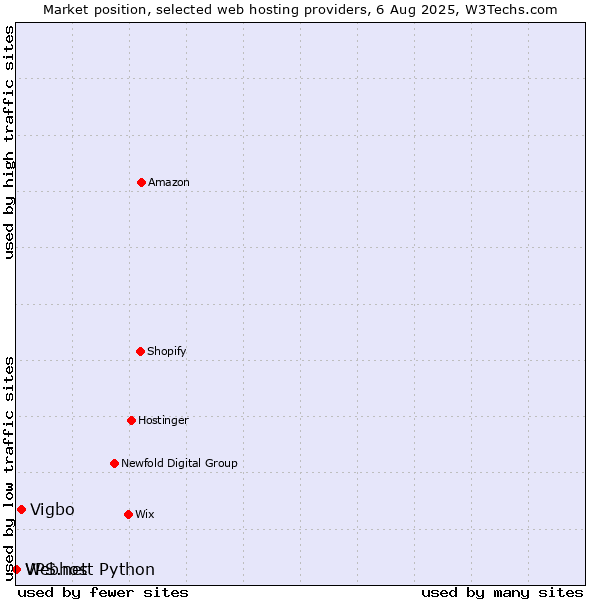 Market position of Vigbo vs. Webhost Python vs. VPS.net