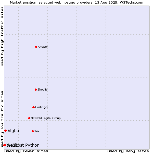 Market position of Vigbo vs. we22 vs. Webhost Python