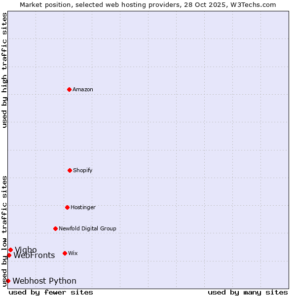 Market position of Vigbo vs. WebFronts vs. Webhost Python