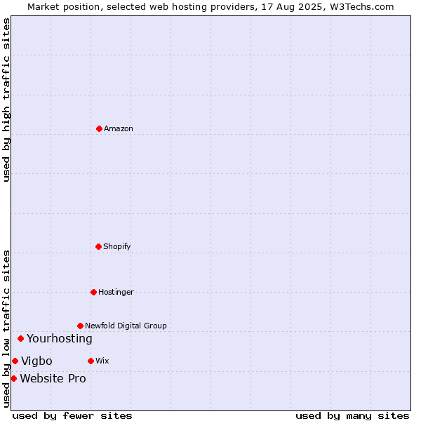 Market position of Yourhosting vs. Vigbo vs. Website Pro