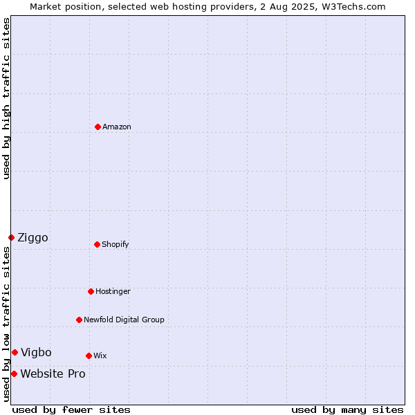 Market position of Vigbo vs. Website Pro vs. Ziggo