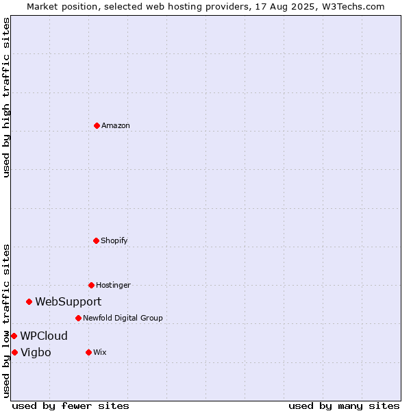 Market position of WebSupport vs. Vigbo vs. WPCloud