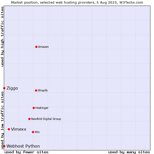 Market position of Vimexx vs. Ziggo vs. Webhost Python