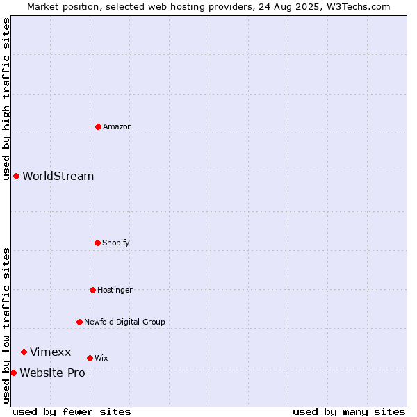 Market position of Vimexx vs. WorldStream vs. Website Pro