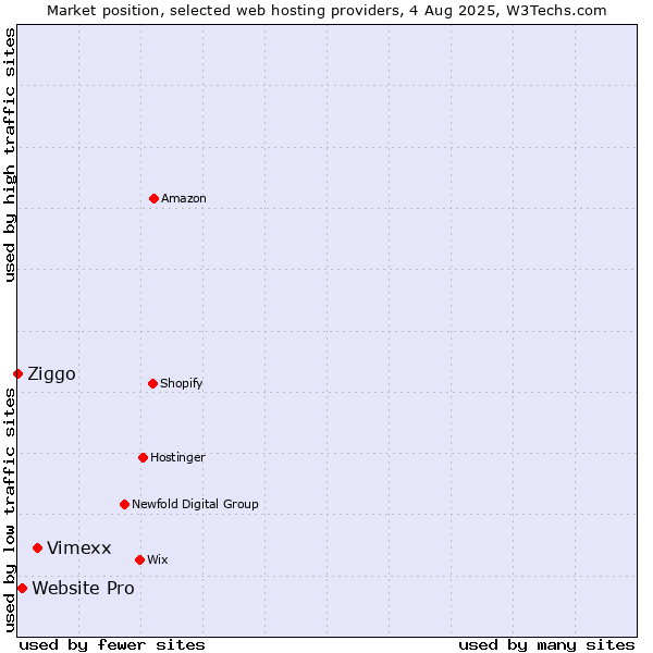 Market position of Vimexx vs. Website Pro vs. Ziggo