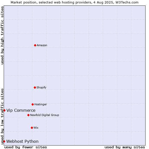 Market position of Vip Commerce vs. Webhost Python