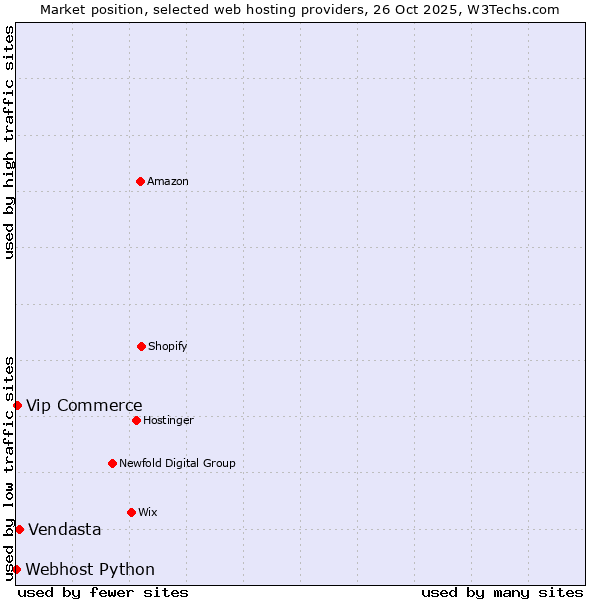 Market position of Vendasta vs. Vip Commerce vs. Webhost Python