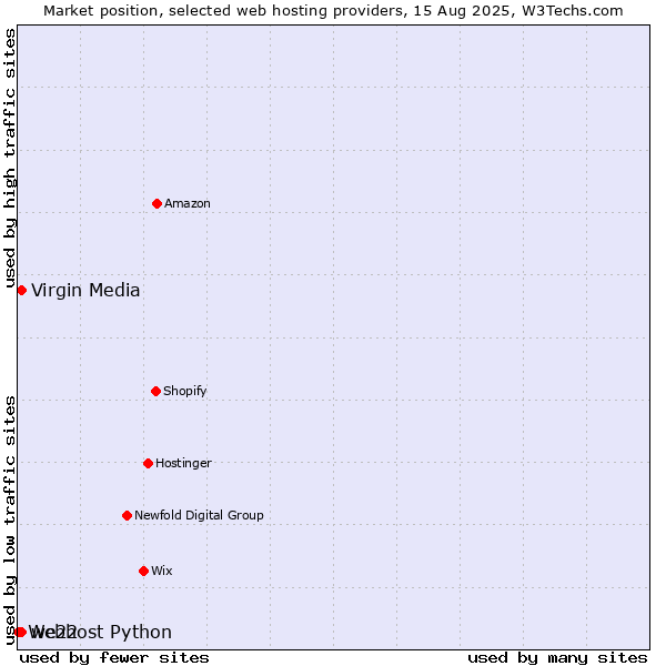Market position of we22 vs. Virgin Media vs. Webhost Python