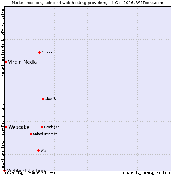 Market position of Webcake vs. Virgin Media vs. Webhost Python