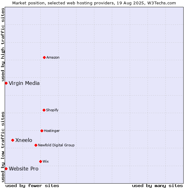 Market position of Xneelo vs. Website Pro vs. Virgin Media