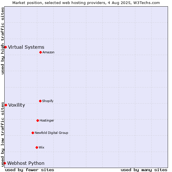 Market position of Voxility vs. Virtual Systems vs. Webhost Python