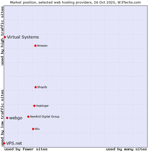 Market position of webgo vs. Virtual Systems vs. VPS.net