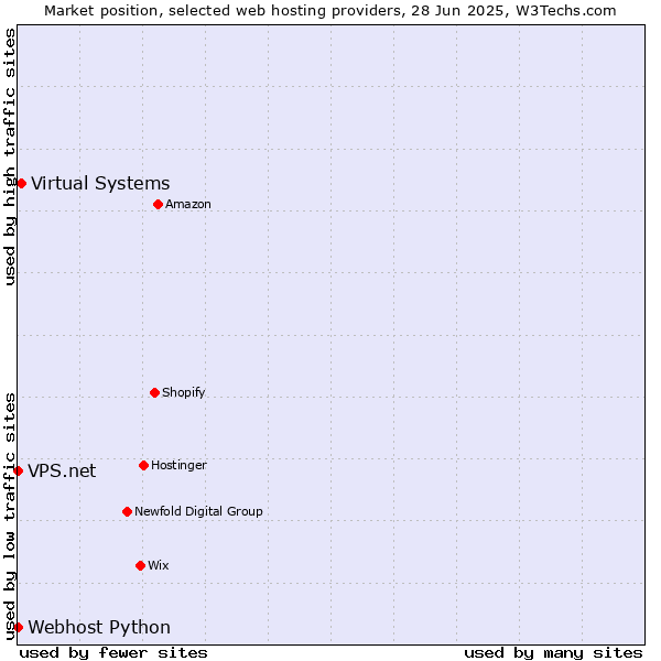 Market position of Virtual Systems vs. Webhost Python vs. VPS.net