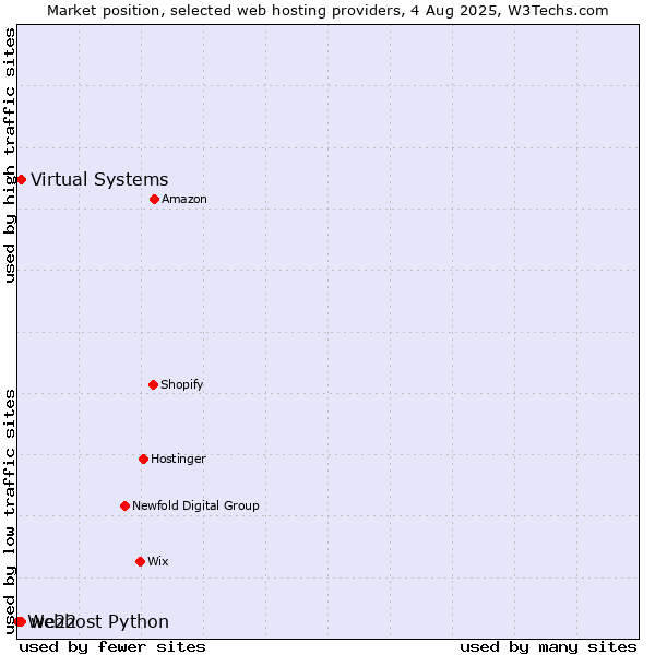 Market position of Virtual Systems vs. we22 vs. Webhost Python