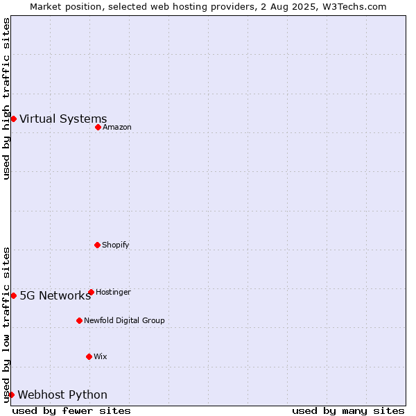 Market position of 5G Networks vs. Virtual Systems vs. Webhost Python