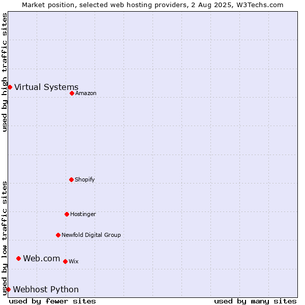 Market position of Web.com vs. Virtual Systems vs. Webhost Python