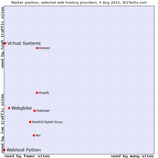 Market position of Webglobe vs. Virtual Systems vs. Webhost Python