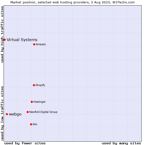 Market position of webgo vs. Virtual Systems