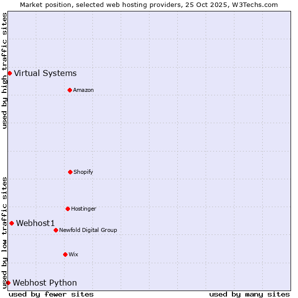 Market position of Webhost1 vs. Virtual Systems vs. Webhost Python