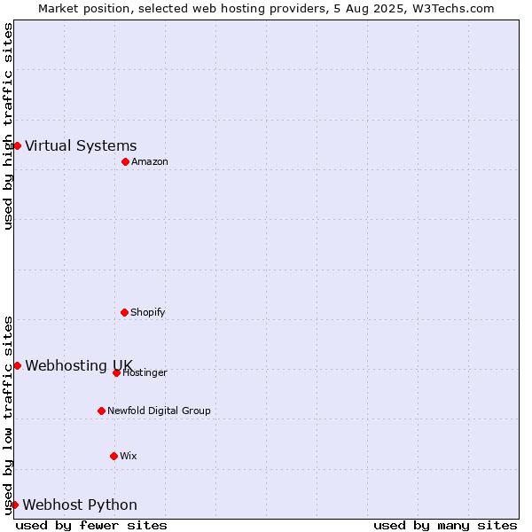 Market position of Virtual Systems vs. Webhosting UK vs. Webhost Python
