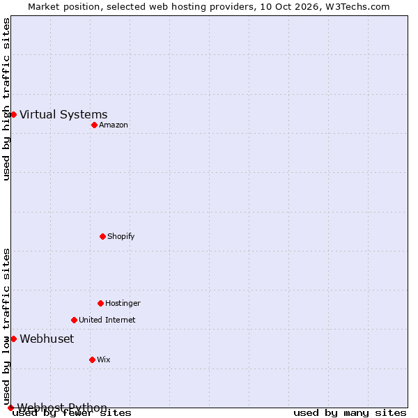 Market position of Virtual Systems vs. Webhuset vs. Webhost Python