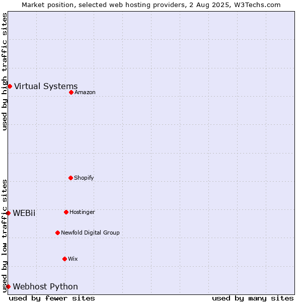Market position of Virtual Systems vs. Webhost Python vs. WEBii