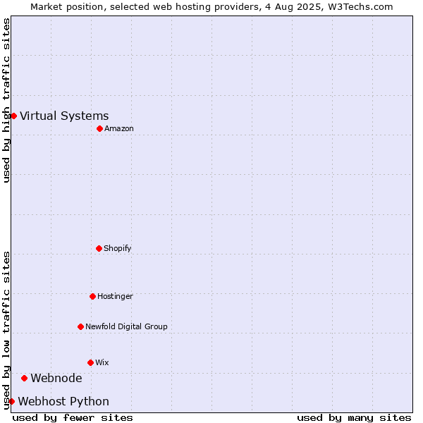 Market position of Webnode vs. Virtual Systems vs. Webhost Python