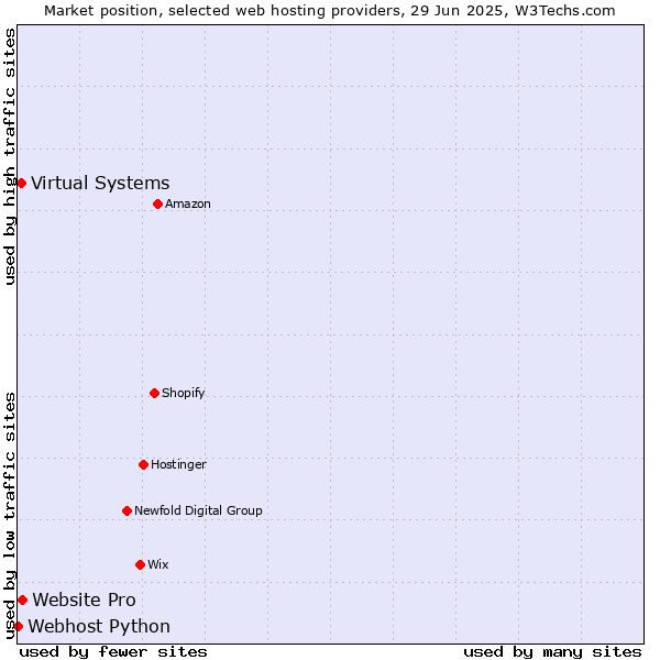 Market position of Website Pro vs. Virtual Systems vs. Webhost Python