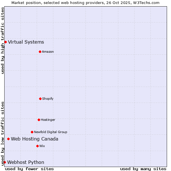 Market position of Web Hosting Canada vs. Virtual Systems vs. Webhost Python