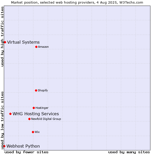 Market position of WHG Hosting Services vs. Virtual Systems vs. Webhost Python