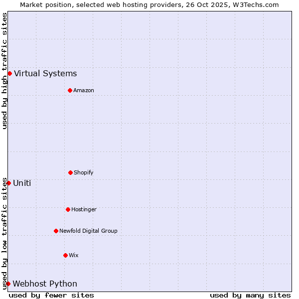 Market position of Virtual Systems vs. Uniti vs. Webhost Python
