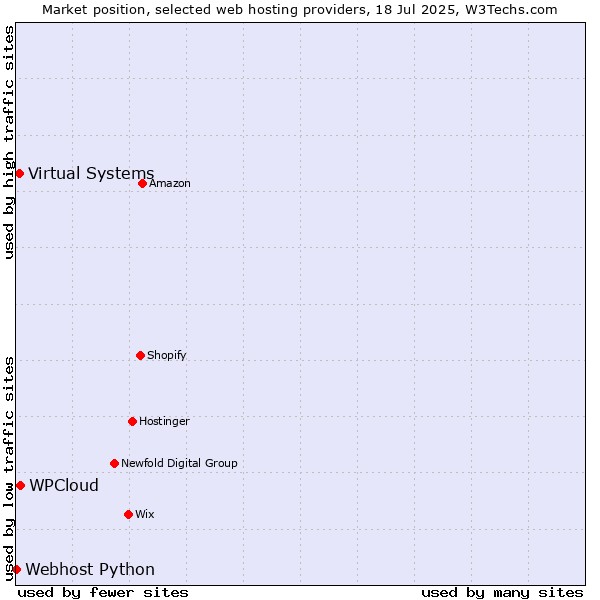 Market position of WPCloud vs. Virtual Systems vs. Webhost Python