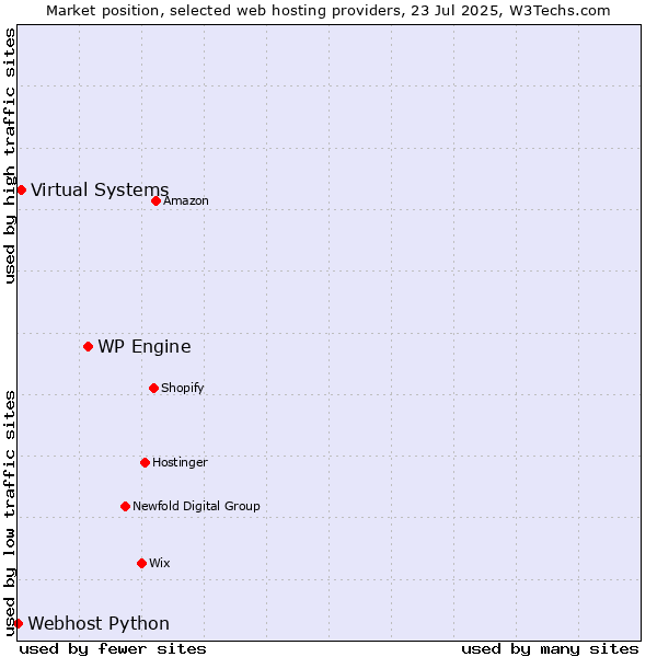 Market position of WP Engine vs. Virtual Systems vs. Webhost Python