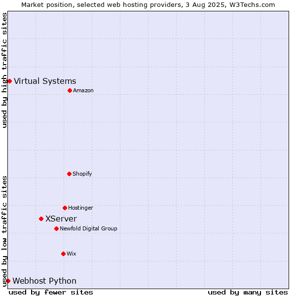 Market position of XServer vs. Virtual Systems vs. Webhost Python