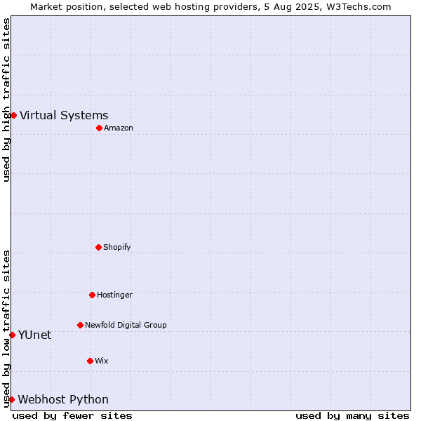 Market position of Virtual Systems vs. YUnet vs. Webhost Python