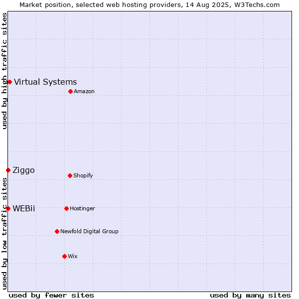 Market position of Virtual Systems vs. Ziggo vs. WEBii