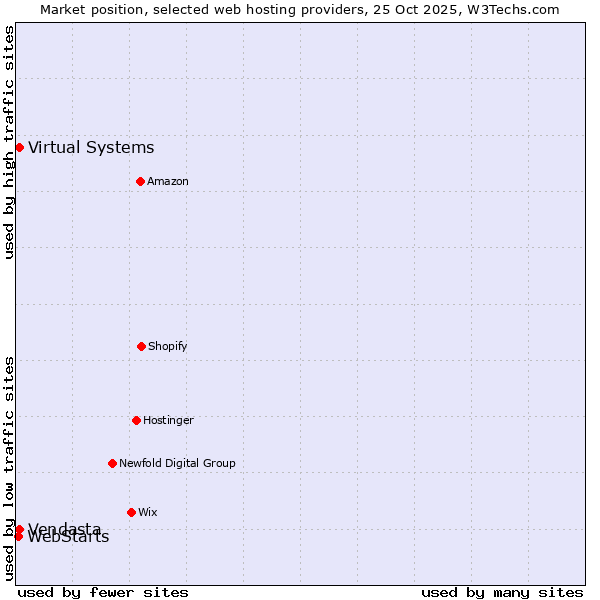 Market position of Virtual Systems vs. Vendasta vs. WebStarts