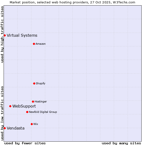 Market position of WebSupport vs. Vendasta vs. Virtual Systems