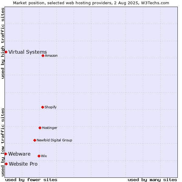 Market position of Website Pro vs. Virtual Systems vs. Webware