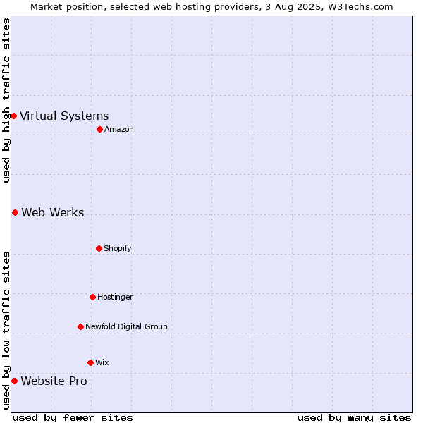 Market position of Web Werks vs. Website Pro vs. Virtual Systems