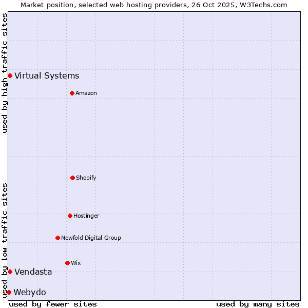 Market position of Vendasta vs. Virtual Systems vs. Webydo