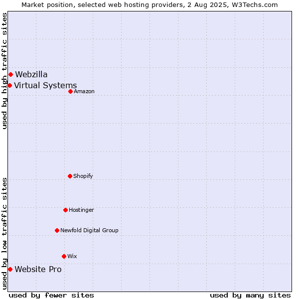 Market position of Webzilla vs. Website Pro vs. Virtual Systems
