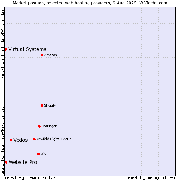 Market position of Vedos vs. Website Pro vs. Virtual Systems