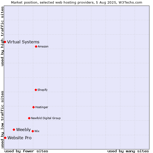 Market position of Weebly vs. Website Pro vs. Virtual Systems
