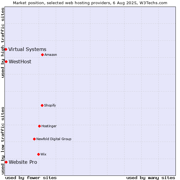Market position of Website Pro vs. WestHost vs. Virtual Systems