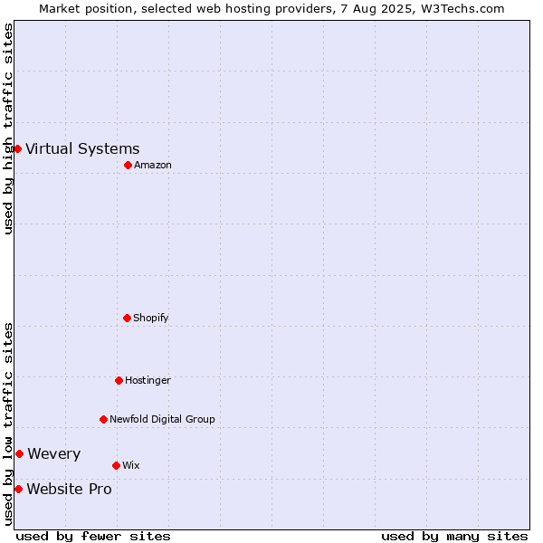 Market position of Wevery vs. Website Pro vs. Virtual Systems