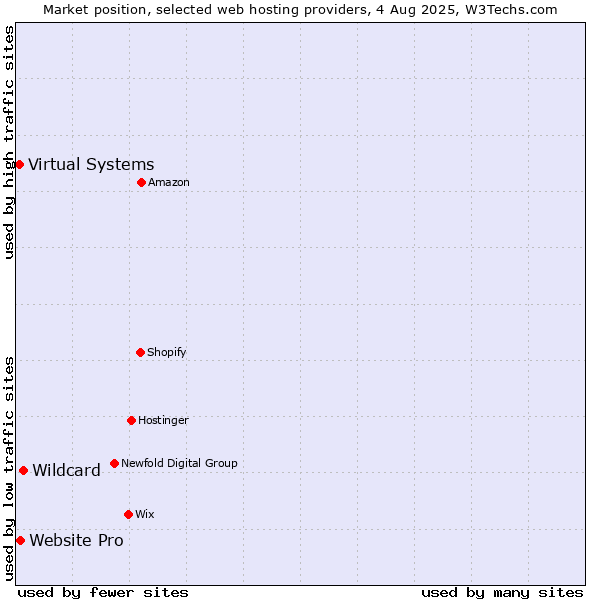 Market position of Wildcard vs. Website Pro vs. Virtual Systems