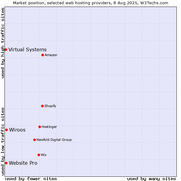 Market position of Wiroos vs. Website Pro vs. Virtual Systems