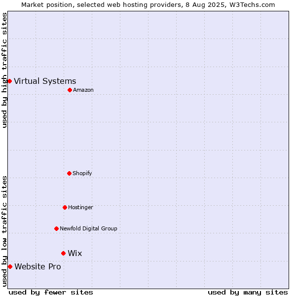 Market position of Wix vs. Website Pro vs. Virtual Systems