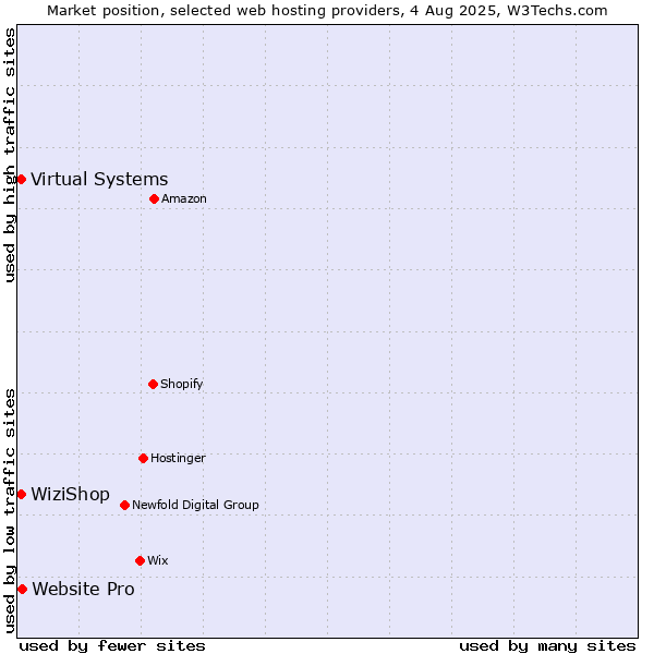 Market position of Website Pro vs. Virtual Systems vs. WiziShop